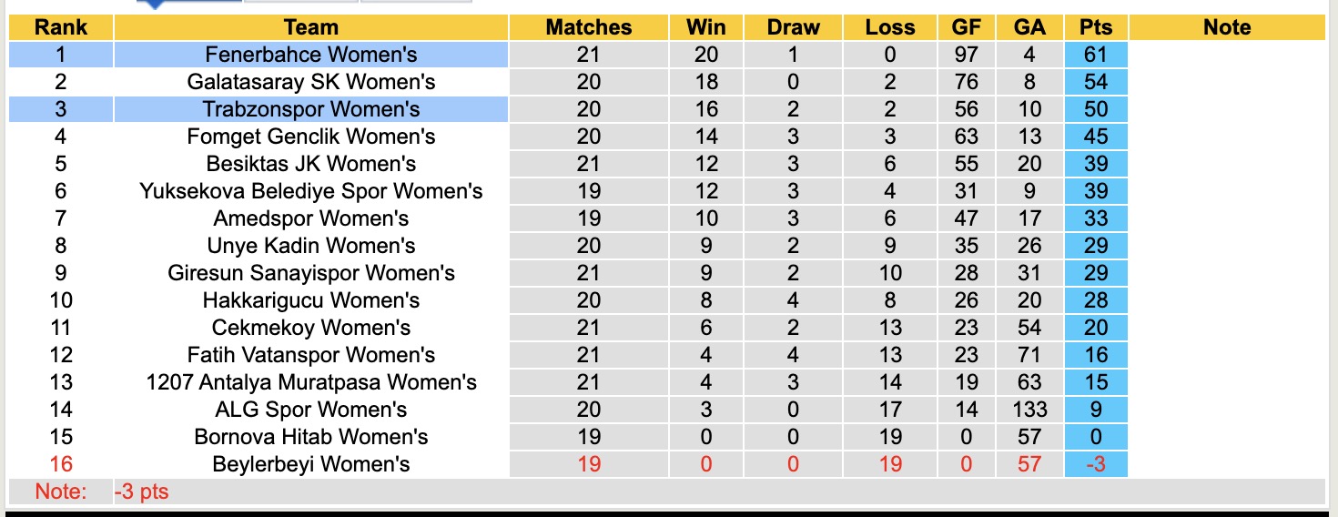 Nhận định, soi kèo Nữ Trabzonspor vs Nữ Fenerbahce, 17h00 ngày 17/3: Không thể cản bước - Ảnh 2