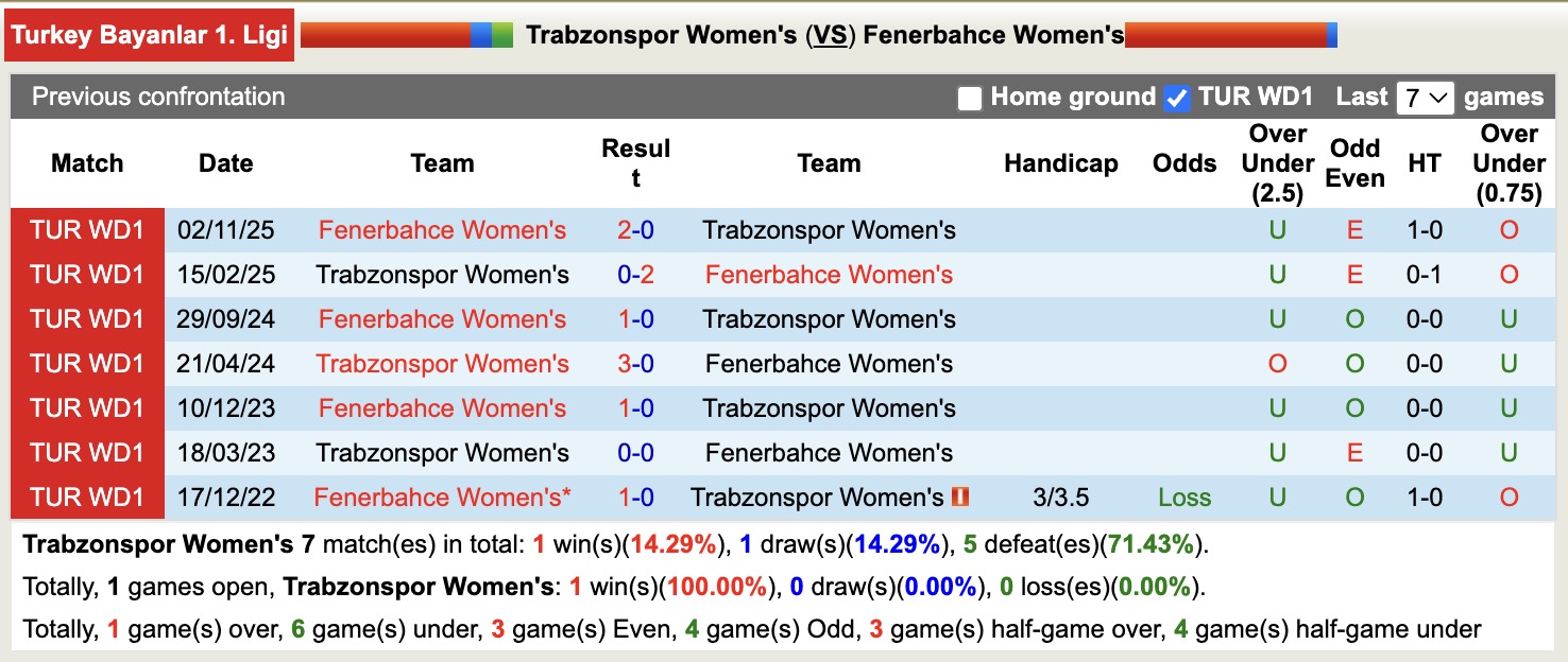 Nhận định, soi kèo Nữ Trabzonspor vs Nữ Fenerbahce, 17h00 ngày 17/3: Không thể cản bước - Ảnh 3