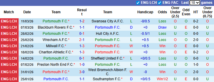 Nhận định, soi kèo Portsmouth vs Derby County, 3h00 ngày 17/3: Chủ nhà sa sút - Ảnh 2