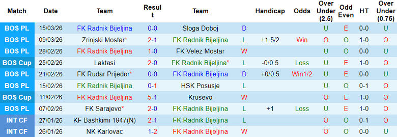 Nhận định soi kèo Radnik Bijeljina vs Laktasi, 22h30 ngày 17/3: Lịch sử gọi tên - Ảnh 1
