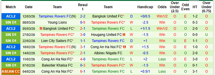 Nhận định, soi kèo Tanjong Pagar Utd vs Tampines Rovers, 19h30 ngày 16/3: Rút ngắn khoảng cách - Ảnh 3