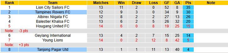 Nhận định, soi kèo Tanjong Pagar Utd vs Tampines Rovers, 19h30 ngày 16/3: Rút ngắn khoảng cách - Ảnh 5