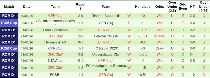 Nhận định, soi kèo Univ Cluj vs CFR Cluj, 1h30 ngày 17/3: Derby rực lửa - Ảnh 2