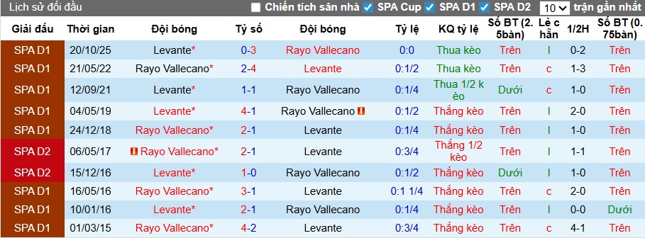 Nhận định, soi kèo Vallecano vs Levante, 03h00 ngày 17/3: Bệ phóng Vallecas - Ảnh 2