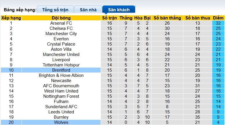 Siêu máy tính dự đoán Brentford vs Wolves, 03h00 ngày 17/3 - Ảnh 1