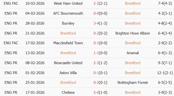 Soi kèo góc Brentford vs Wolves, 3h00 ngày 17/03 - Ảnh 1