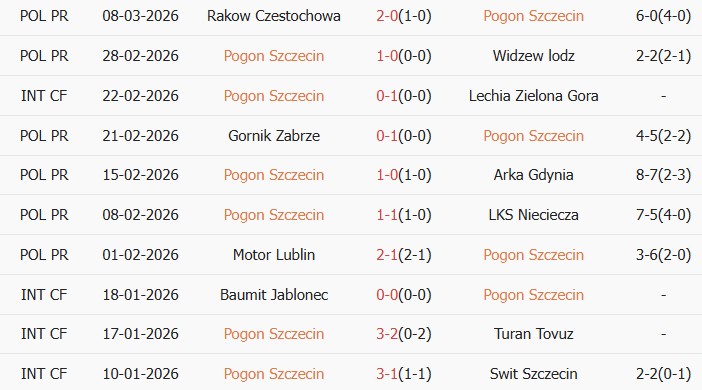 Soi kèo góc Pogon Szczecin vs Korona Kielce, 1h00 ngày 17/03 - Ảnh 1