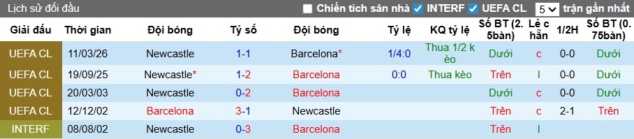 Chuy&ecirc;n gia Tony Ansell dự đo&aacute;n Barca vs Newcastle, 00h45 ng&agrave;y 19/3 - Ảnh 1
