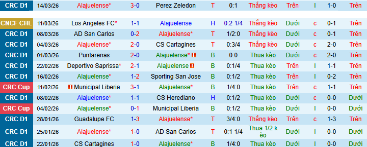 Nhận định, soi kèo Alajuelense vs Los Angeles - Ảnh 1