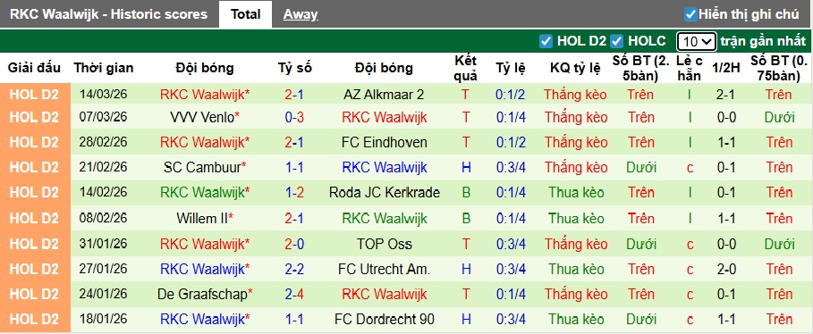 Nhận định, soi kèo Almere vs Waalwijk, 02h00 ngày 18/3: Khó phân thắng bại - Ảnh 3