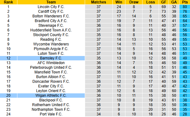Nhận định, soi kèo Barnsley vs Wigan Athletic, 3h00 ngày 18/3: Khó cho khách - Ảnh 5