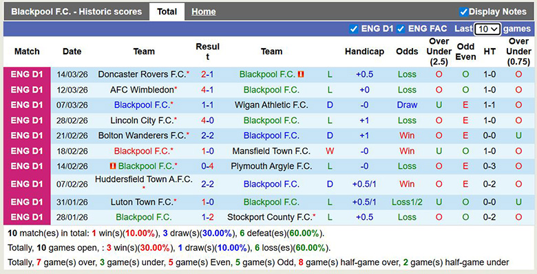 Nhận định, soi kèo Blackpool vs Port Vale, 2h45 ngày 18/3: Chung kết ngược - Ảnh 3