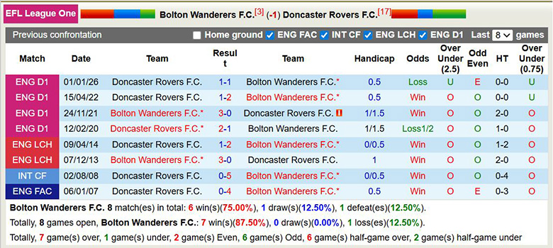 Nhận định, soi kèo Bolton Wanderers vs Doncaster Rovers, 2h45 ngày 18/3: Trở lại - Ảnh 2
