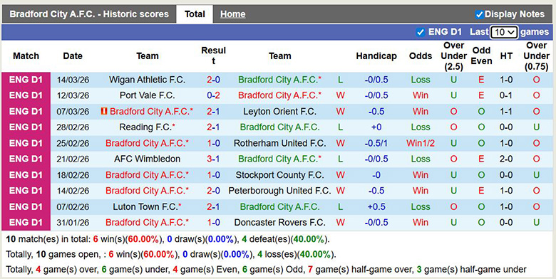 Nhận định, soi kèo Bradford City vs Mansfield Town, 2h45 ngày 18/3: Vững bước - Ảnh 3