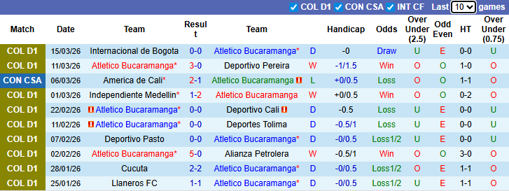 Nhận định, soi kèo Bucaramanga vs Once Caldas, 6h20 ngày 18/3: Khó phá dớp - Ảnh 2