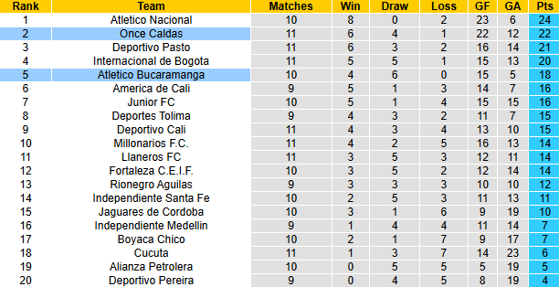 Nhận định, soi kèo Bucaramanga vs Once Caldas, 6h20 ngày 18/3: Khó phá dớp - Ảnh 5
