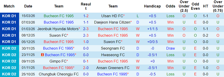 Nhận định soi kèo Bucheon 1995 vs Gangwon, 17h30 ngày 18/3: Đến lúc thắng - Ảnh 1