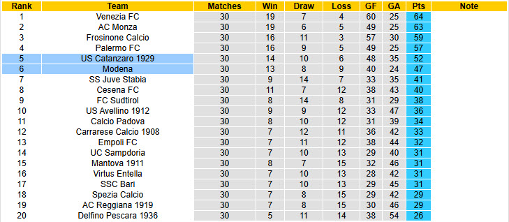 Nhận định, soi kèo Catanzaro vs Modena, 02h00 ngày 18/3: Vững tin tiến bước - Ảnh 5