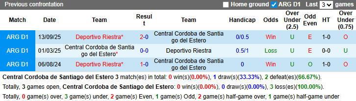 Nhận định, soi kèo Central Cordoba vs Deportivo Riestra, 7h15 ngày 18/3: Khô hạn - Ảnh 5