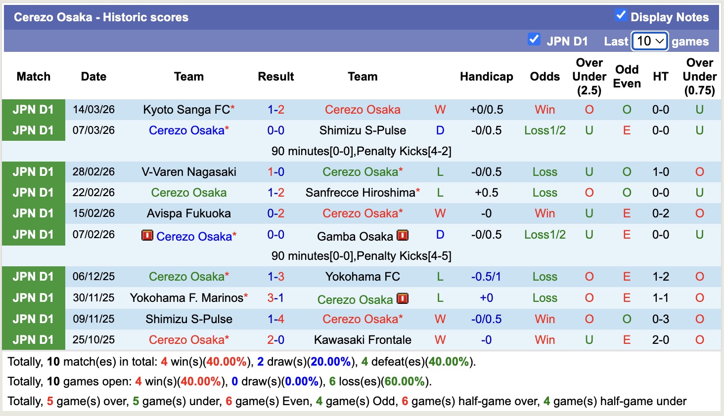 Nhận định, soi kèo Cerezo Osaka vs Fagiano Okayama, 16h30 ngày 18/3: Nhọc nhằn - Ảnh 5