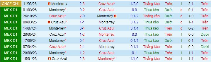 Nhận định, soi kèo Cruz Azul vs Monterrey - Ảnh 3