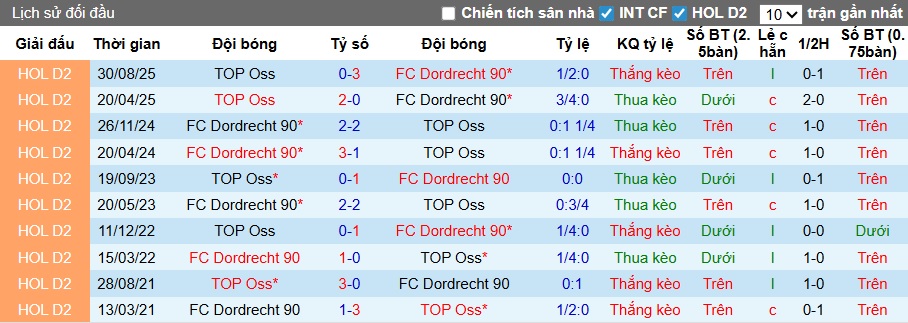 Nhận định, soi kèo Dordrecht vs TOP Oss, 02h00 ngày 18/3: Dìm khách xuống đáy - Ảnh 2