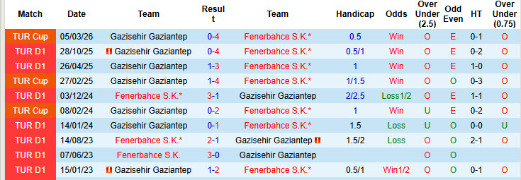 Nhận định, soi kèo Fenerbahce vs Gazisehir Gaziantep, 00h00 ngày 18/3: Dấu hiệu hụt hơi - Ảnh 4