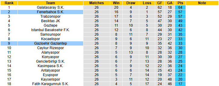 Nhận định, soi kèo Fenerbahce vs Gazisehir Gaziantep, 00h00 ngày 18/3: Dấu hiệu hụt hơi - Ảnh 5