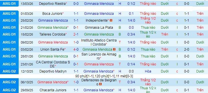 Nhận định, soi kèo Gimnasia Mendoza vs Estudiantes LP - Ảnh 1