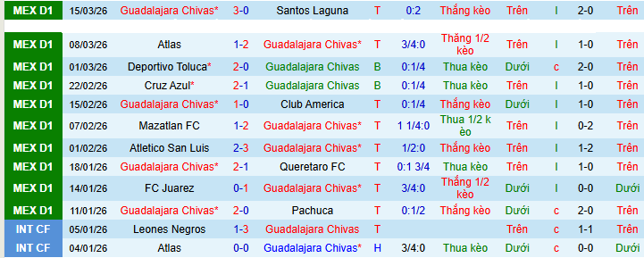 Nhận định, soi kèo Guadalajara vs Leon - Ảnh 2