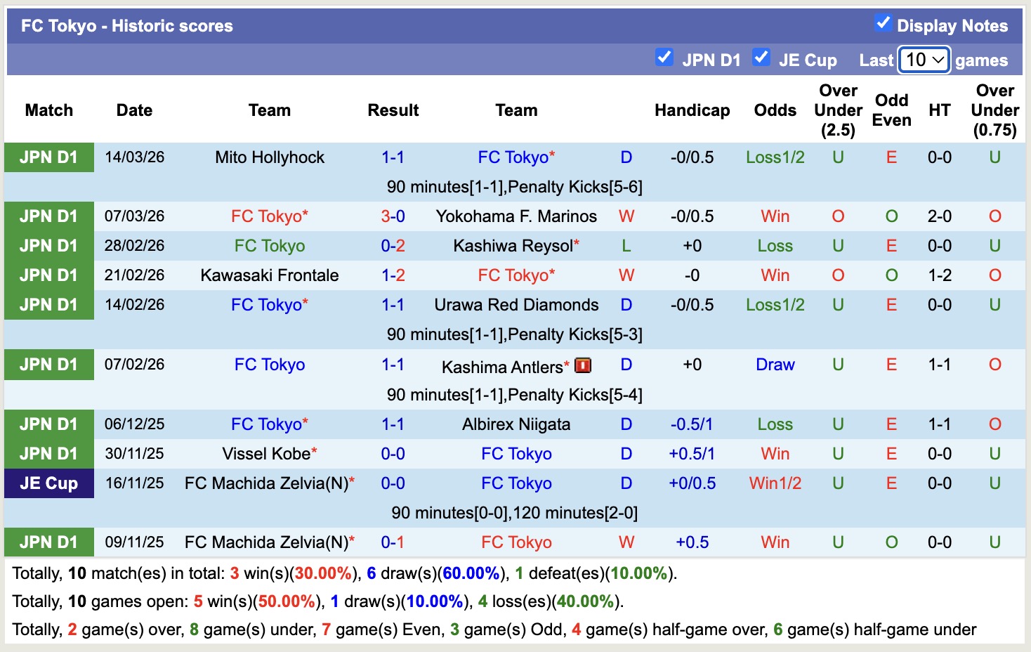 Nhận định, soi kèo JEF United Chiba vs Tokyo, 17h00 ngày 18/3: 3 điểm xa nhà - Ảnh 4
