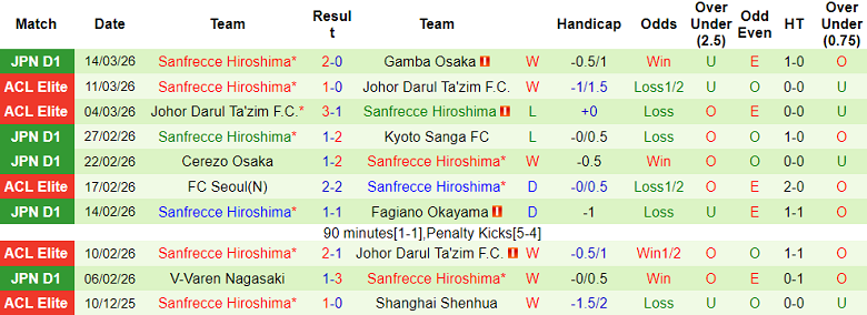 Nhận định soi kèo Nagoya Grampus vs Sanfrecce Hiroshima, 17h00 ngày 18/3: Thắng tiếp - Ảnh 2