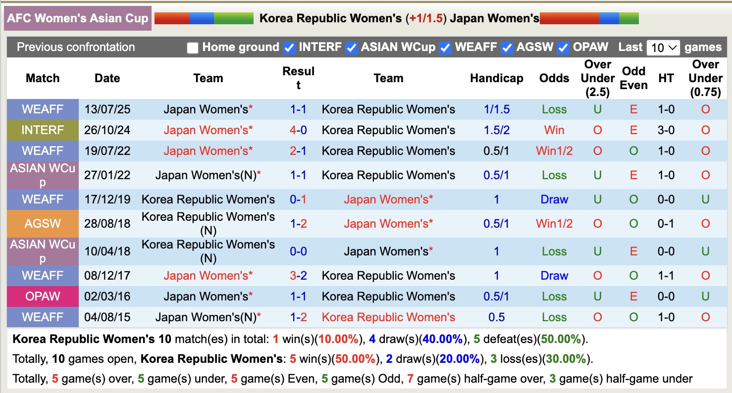 Nhận định, soi kèo Nữ Hàn Quốc vs Nữ Nhật Bản, 16h00 ngày 18/3: Không hề ngon ăn - Ảnh 2