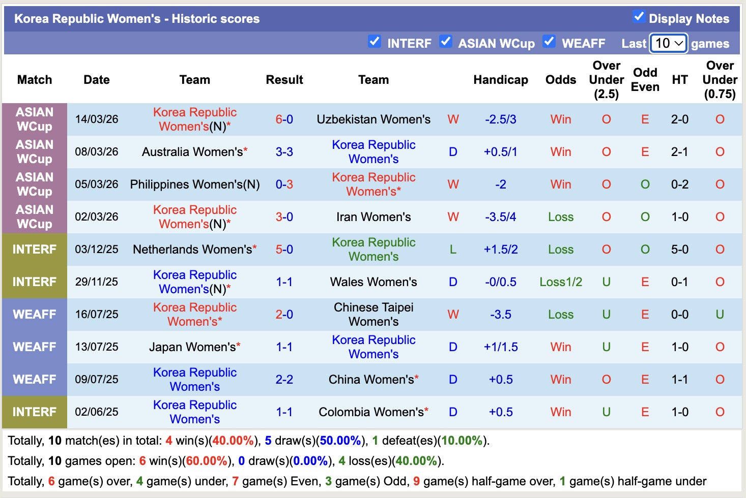 Nhận định, soi kèo Nữ Hàn Quốc vs Nữ Nhật Bản, 16h00 ngày 18/3: Không hề ngon ăn - Ảnh 4