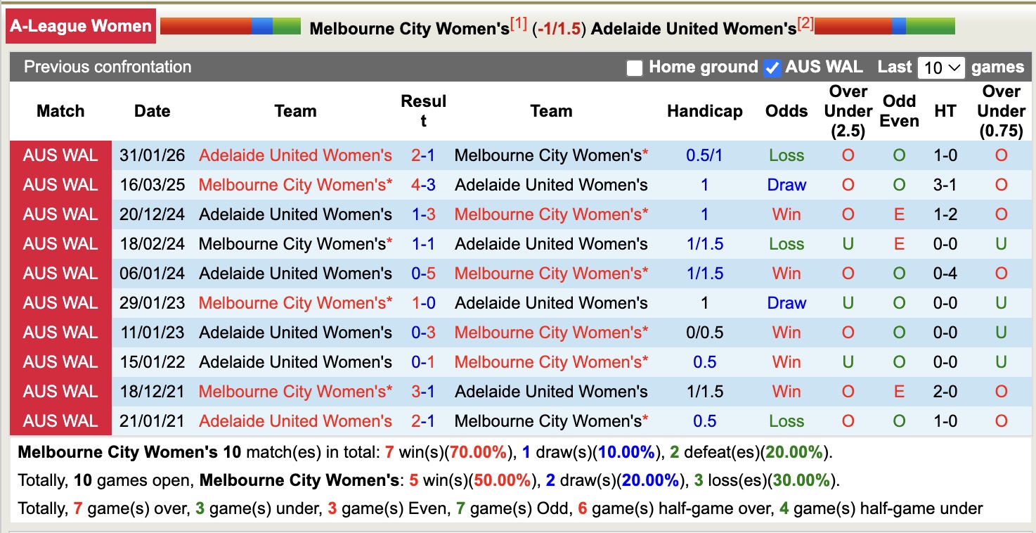 Nhận định, soi kèo Nữ Melbourne City vs Nữ Adelaide United, 12h30 ngày 18/3: Sáng cửa dưới - Ảnh 3