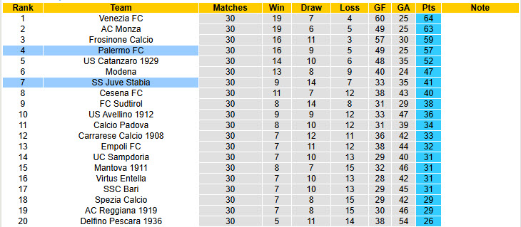 Nhận định, soi kèo Palermo vs Juve Stabia, 01h00 ngày 18/3: Mệnh lệnh phải thắng - Ảnh 5