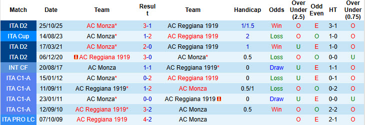 Nhận định, soi kèo Reggiana vs Monza, 02h00 ngày 18/3: Rộng cửa vô địch - Ảnh 4
