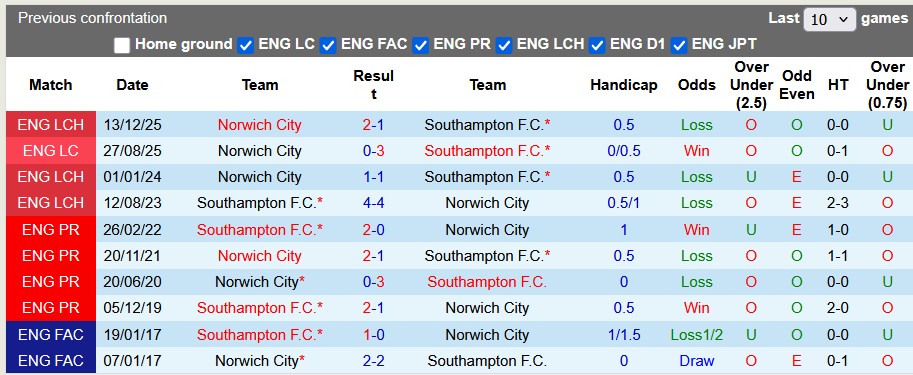 Nhận định, soi kèo Southampton vs Norwich, 2h45 ngày 19/3: Không dễ cho cả hai - Ảnh 3