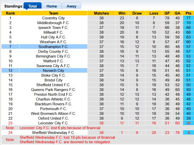 Nhận định, soi kèo Southampton vs Norwich, 2h45 ngày 19/3: Không dễ cho cả hai - Ảnh 4
