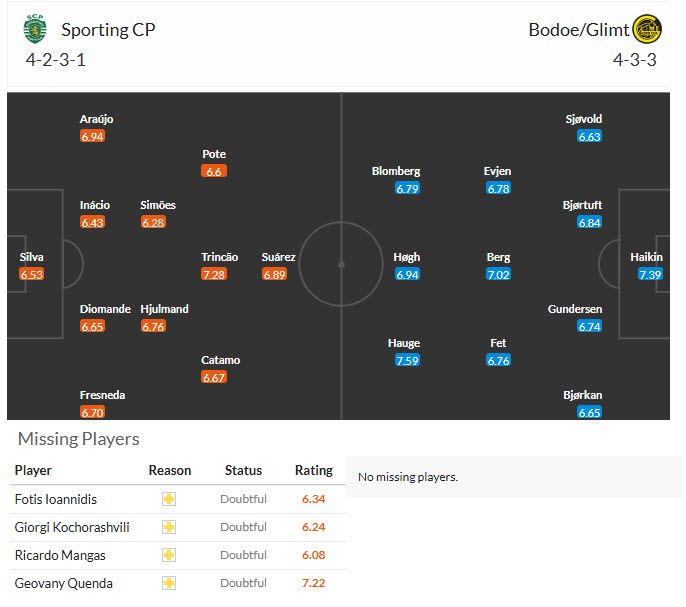 Nhận định, soi kèo Sporting vs Bodo/Glimt, 00h45 ngày 18/3: Viết tiếp câu chuyện cổ tích - Ảnh 5