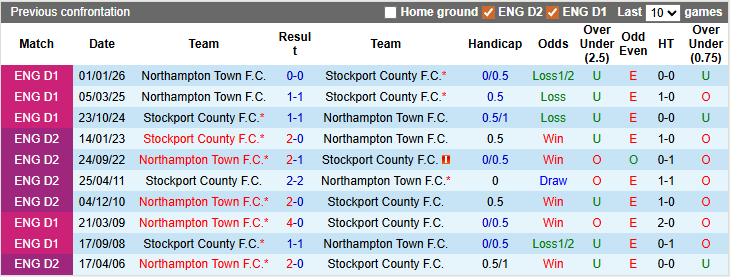 Nhận định, soi kèo Stockport vs Northampton, 2h45 ngày 18/3: Ngã ngựa - Ảnh 3