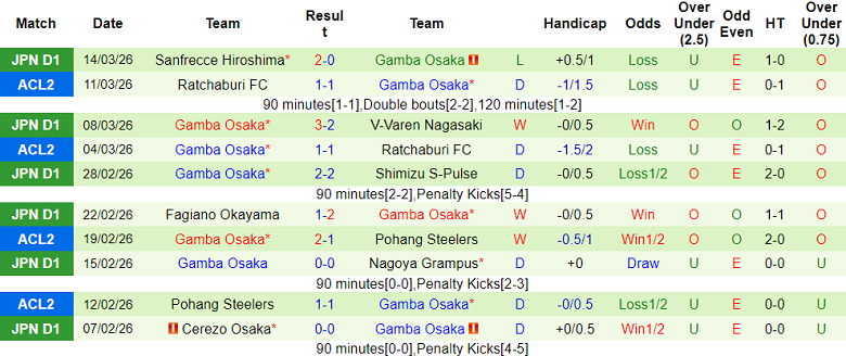 Nhận định soi kèo Vissel Kobe vs Gamba Osaka, 17h00 ngày 18/3: Giữ đỉnh bảng - Ảnh 2