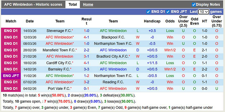 Nhận định, soi kèo Wimbledon vs Leyton Orient, 2h45 ngày 18/3: Khó khăn - Ảnh 3