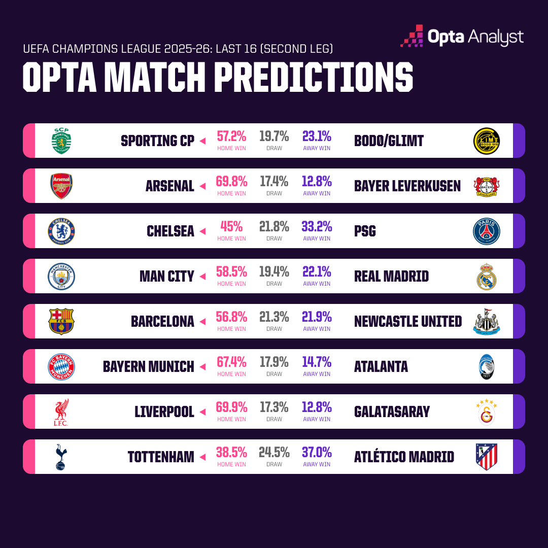 Opta dự đo&aacute;n lượt về v&ograve;ng 1/8 c&uacute;p C1: Man City thắng lại Real Madrid - Ảnh 1