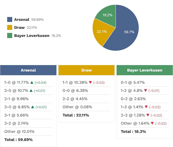 Siêu máy tính dự đoán Arsenal vs Leverkusen, 3h00 ngày 18/3 - Ảnh 2