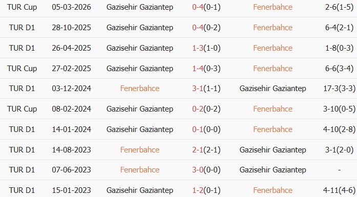 Soi kèo góc Fenerbahce vs Gazisehir Gaziantep, 0h00 ngày 18/03 - Ảnh 4