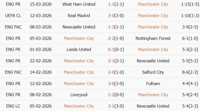 Soi kèo góc Man City vs Real Madrid, 3h00 ngày 18/03 - Ảnh 2