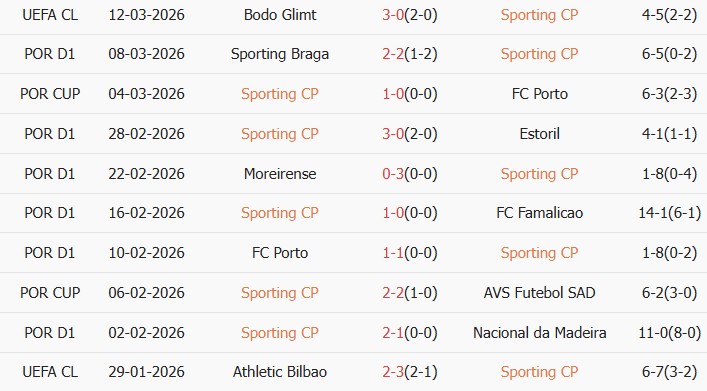 Soi kèo góc Sporting CP vs Bodo/Glimt, 0h45 ngày 18/03 - Ảnh 2