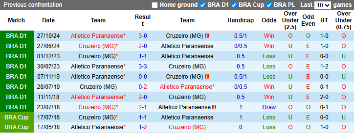 Nhận định, soi kèo Atletico Paranaense vs Cruzeiro, 5h30 ngày 19/3: Khách chìm sâu - Ảnh 4