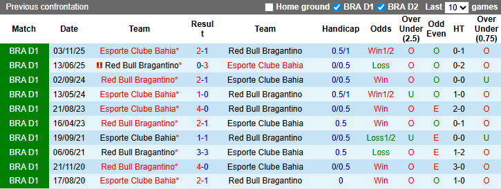 Nhận định, soi kèo Bahia vs Red Bull Bragantino, 5h00 ngày 19/3: Chiến thắng thứ 3 - Ảnh 4